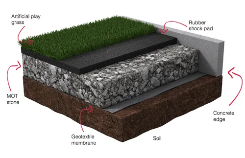 Artificial turf layer structure for sports field construction