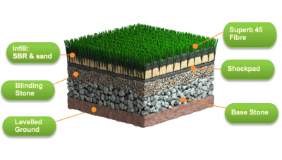 Cross-section diagram of artificial turf system showing layers including Superb 45 Fibre, infill with SBR and sand, shockpad, blinding stone, base stone, and levelled ground for sports field construction.